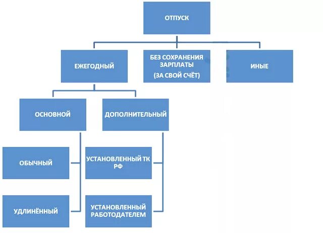 Классификация отпусков. Отпуска виды и порядок предоставления. Виды отпусков и порядок их предоставления. Схема виды отпусков. Виды отпусков по трудовому законодательству таблица.