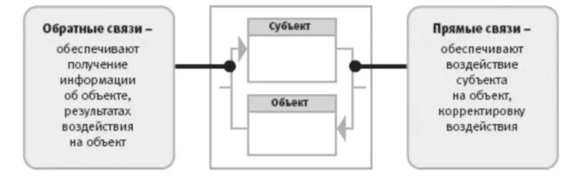 Прямые и обратные связи управления