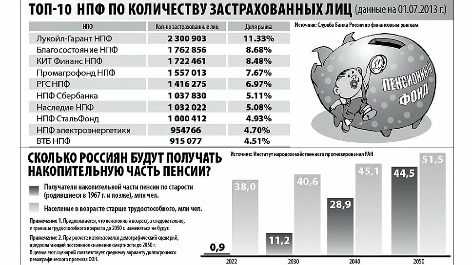 Численность получателей негосударственных пенсий в РФ. Численность получателей досрочной пенсии. Численность получателей досрочные пенсии по России по годам. Количество застрахованных лиц НПФ благосостояние.