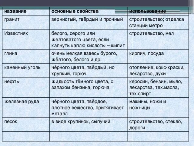 Характеристика полезных ископаемых таблица. Известняк таблица. Свойства полезных ископаемых 3 класс. Таблица полезно ископаемые. Полезные ископаемые и их свойства 3