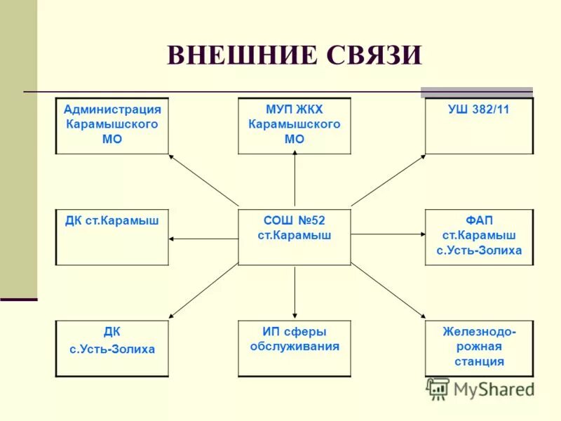 система безопасности образовательного учреждения и ее элементы. схема внешних связей учреждения школы. схема внешних связей учреждения школы. экономические связи швеции. внешние связи класса.