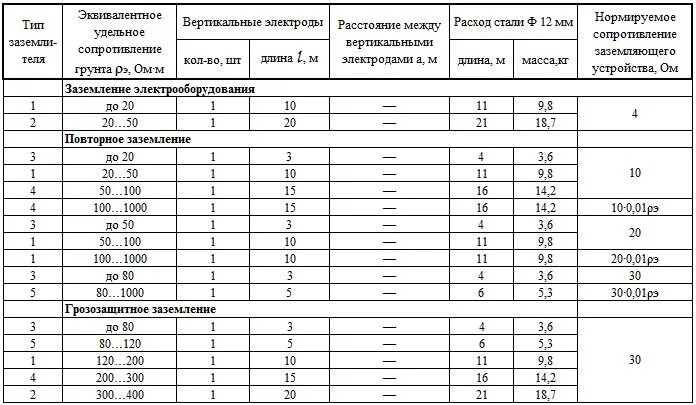 Периодичность осмотра заземлений