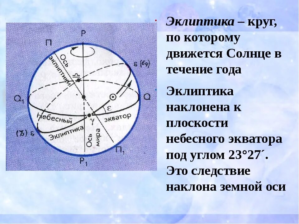 Небесная сфера созвездий. Эклиптика и Небесный Экватор. Эклиптика это в астрономии. Эклиптика и Экватор на небесной сфере. Эклиптика астрономия 10.