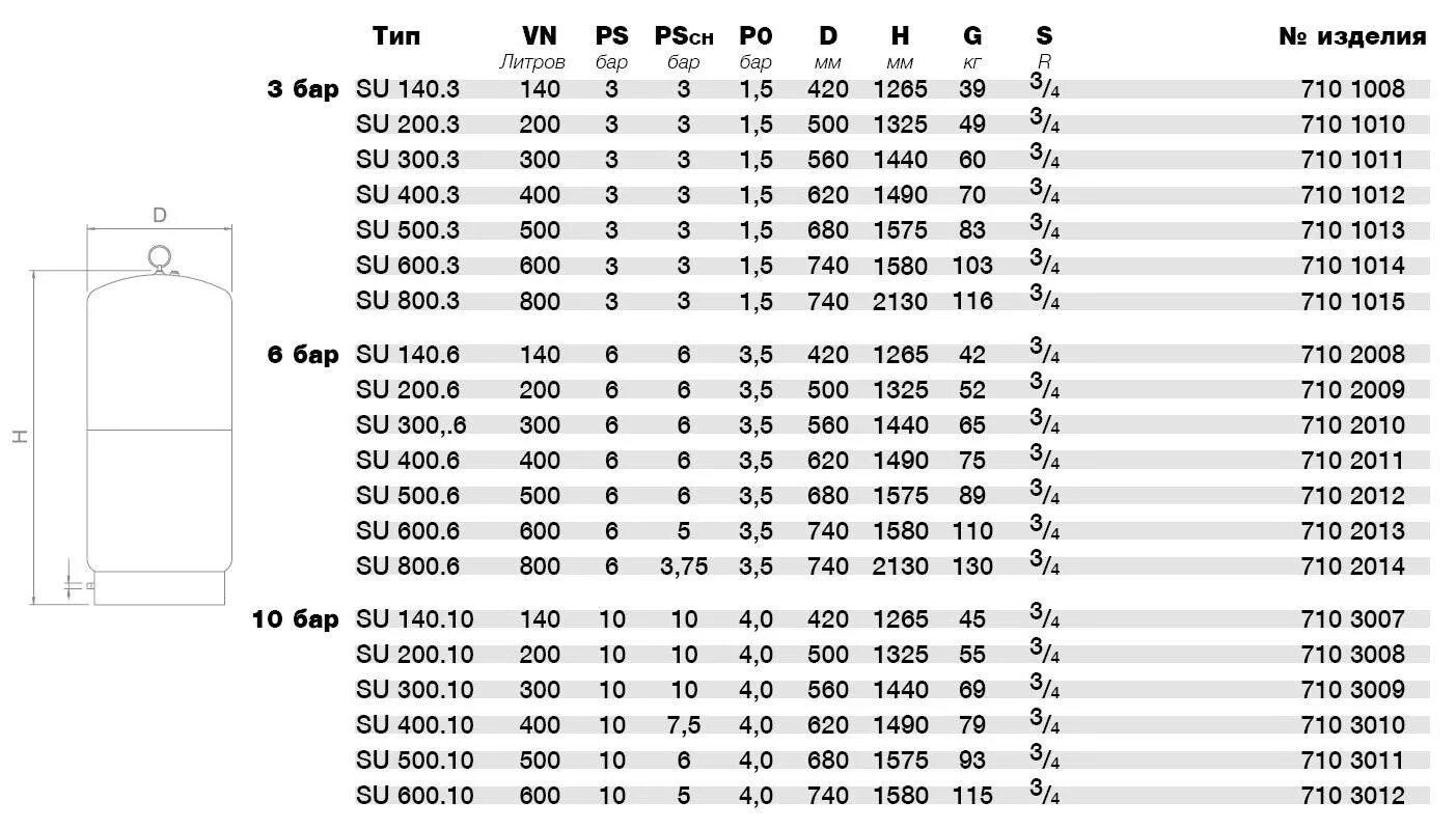 Какое должно быть в гидроаккумуляторе. Давление в расширительном бачке 100 литров. Какое давление в расширительном бачке водоснабжения 50 литров. Давление воздуха в гидроаккумуляторе 300 литров. 500 Литров расширительный бак давление воздуха.