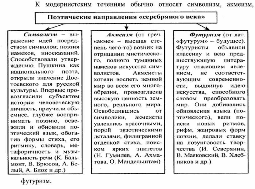 Название поэтического течения переводится как будущее. Модернизм символизм акмеизм футуризм в литературе. Представители символизма акмеизма футуризма. Символизм акмеизм футуризм имажинизм таблица. Поэзия серебряного века символизм акмеизм футуризм.