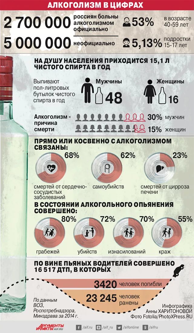 Алкоголизм в цифрах. Инфографика по алкоголю. Алкоголизм инфографика. Алкоголизм в России инфографика. Причина смерти алкогольная