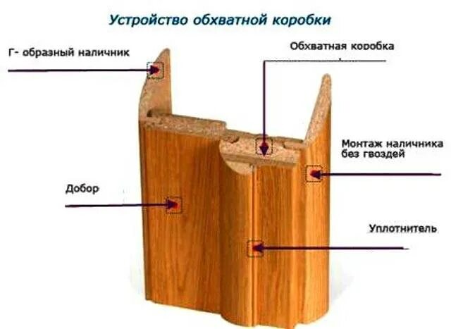 Схема установки доборов на межкомнатные двери. Как монтируется дверная коробка. Коробка добор наличник схема. Монтаж коробки межкомнатной двери. Коробка для двери межкомнатные своими руками