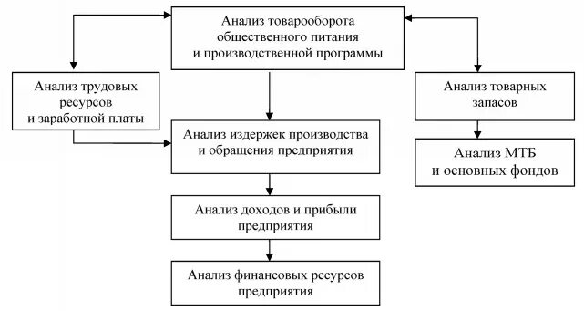 Анализ деятельности предприятия питания. Схема работы предприятия общественного питания. Коммерческая деятельность общественного питания. Анализ деятельности предприятия общественного питания. Конкурентный анализ предприятия общественного питания.