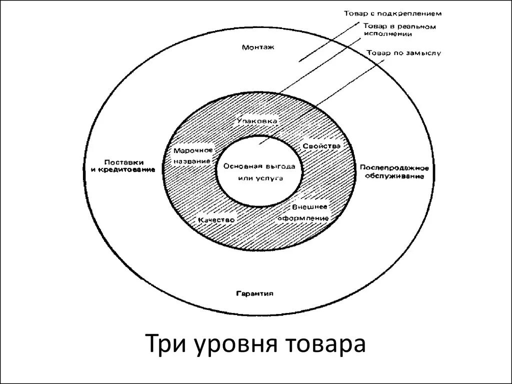 Многоуровневая модель товара ф Котлера. Товар по замыслу товар в реальном исполнении товар с подкреплением. Структура товара реальное исполнение. Рисунок 3 - многоуровневая модель товара ф. Котлера. Состоит из трех уровней в