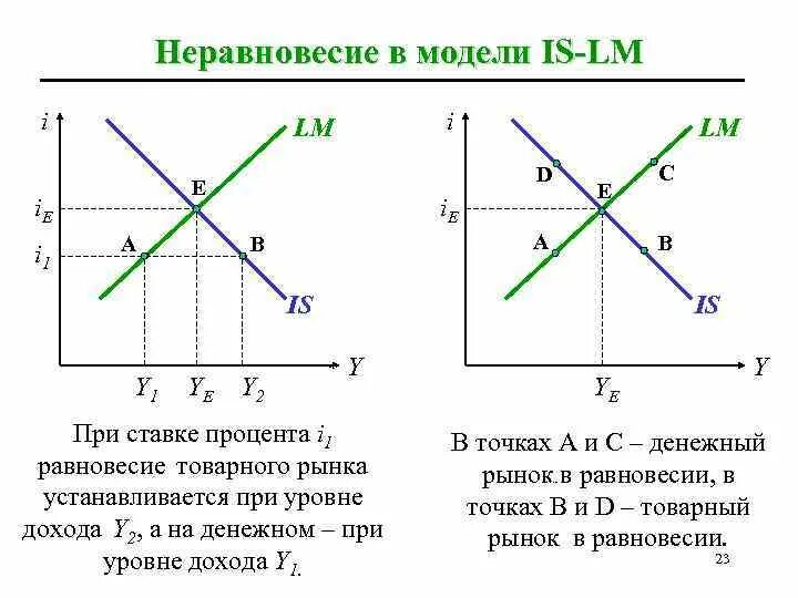 Модель равновесия товарного рынка. Совместное равновесие товарного и денежного рынков. Равновесие на товарном и денежном рынках. Равновесие товарного рынка макроэкономика. Неоклассическая модель равновесия на денежном рынке.