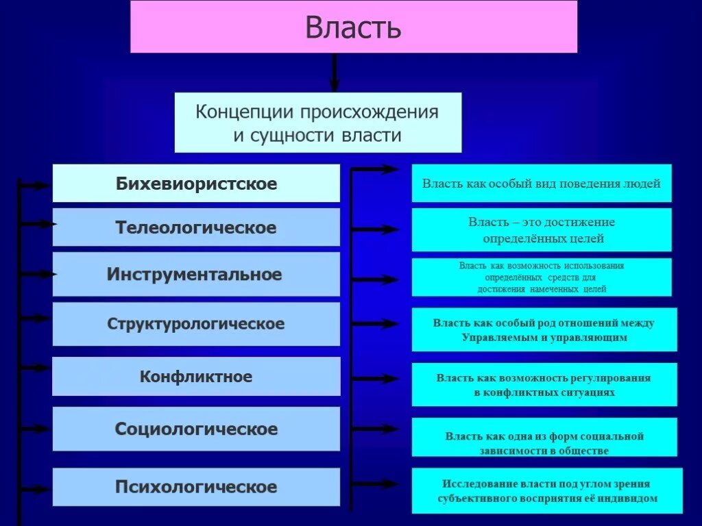 Власть форма социальных отношений. Концепции власти. Современные концепции власти. Концепции возникновения власти. Основные концепции происхождения власти.