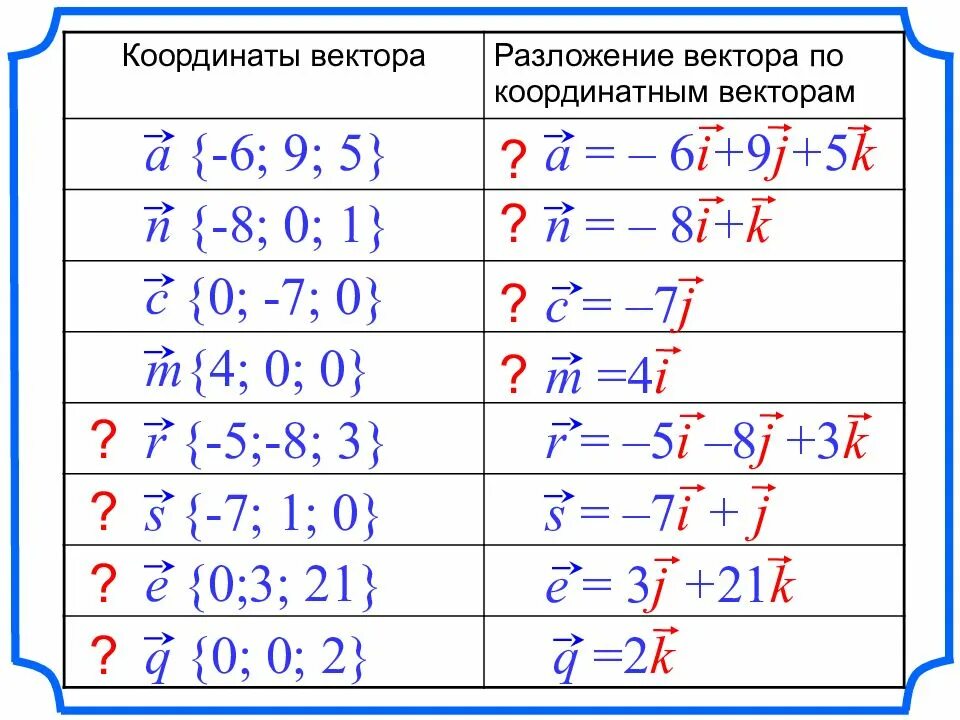 Разложение вектора по координатным векторам. Разложение по координатным векторам. Разложить по координатным векторам. Разложение вектора по координатам. Разложить векторы по j