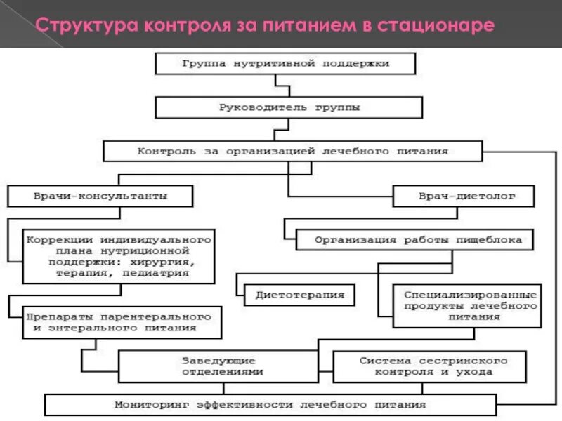 Алгоритм организации питания. Модель организации питания пациента в стационаре. Схема организации питания пациентов в стационаре. Организация лечебного питания в ЛПУ схема. Организация питания в стационаре схема.