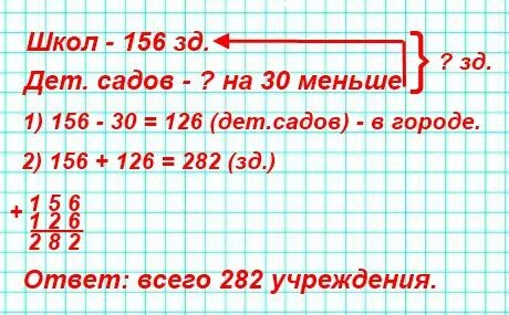 В городе 156 школ а детских садов на 30. В городе 156 школ садов на 30 меньше. 3 В городе 156 школ а детских садов 30 меньше сколько всего. Реши задачу в городе 156 школ а детских садов на 30 меньше сколько всего.