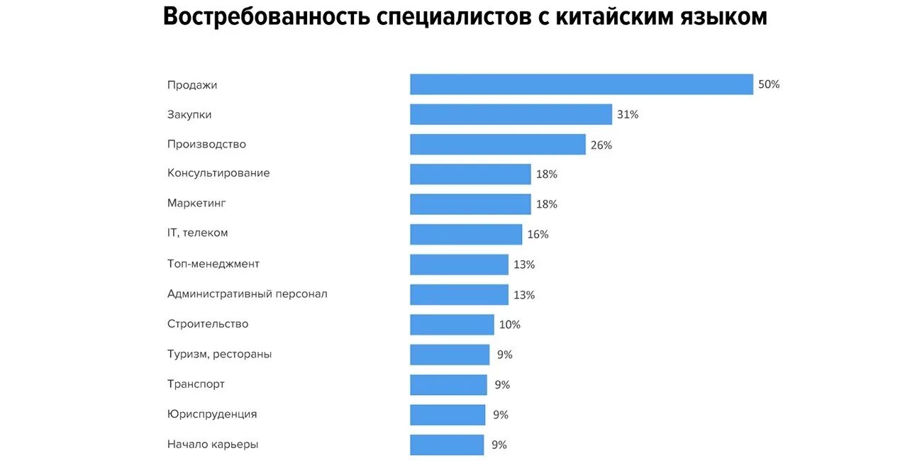 Знание английского в россии. Статистика изучающих китайский язык. Востребованность специалистов. Востребованные языки. Статистика изучения китайского языка в России.