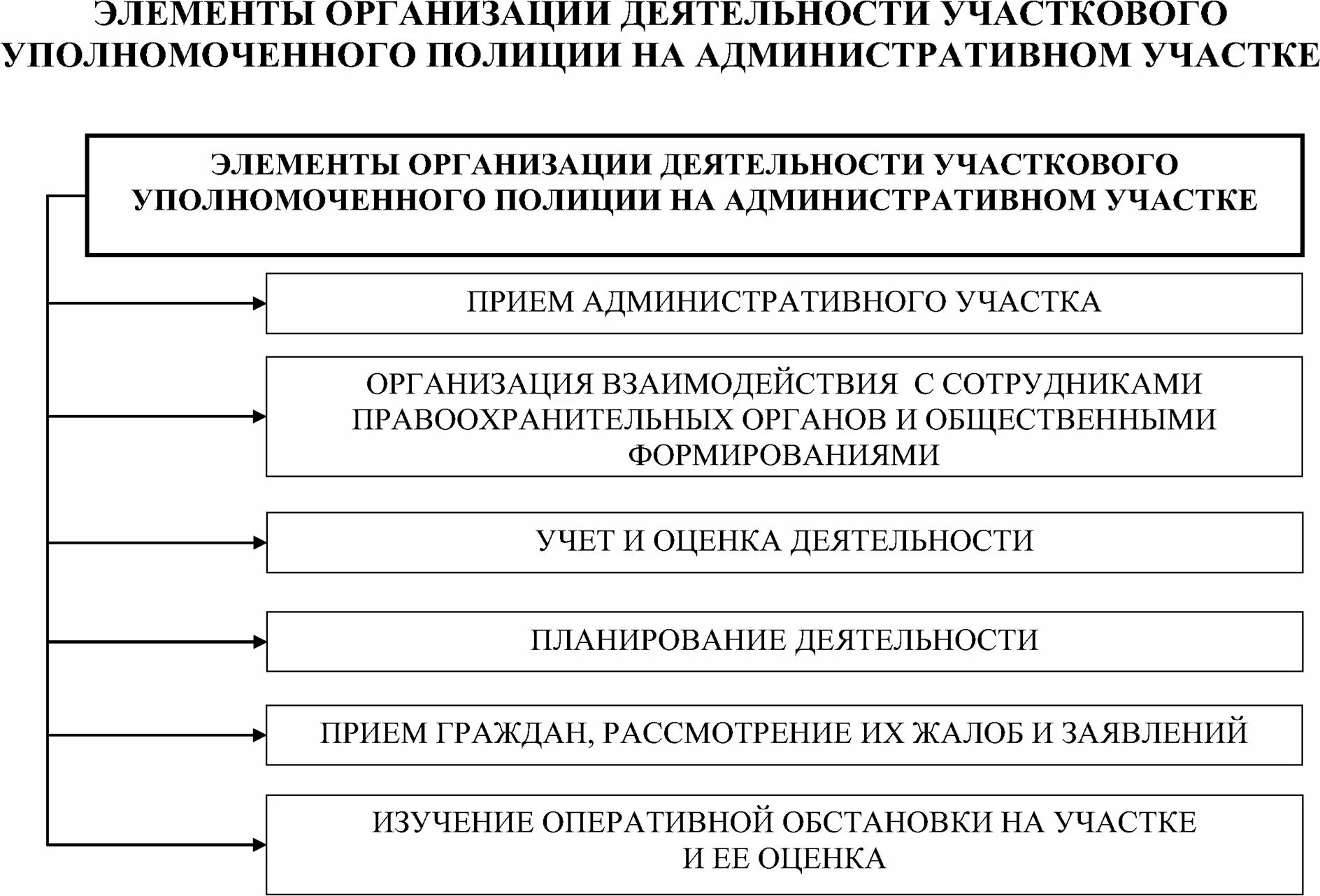 Проверка участковых уполномоченных полиции. Элементы организации деятельности участкового уполномоченного. структура отдела участковых уполномоченных полиции. элементы организации деятельности ууп. организационная структура участковых уполномоченных полиции.