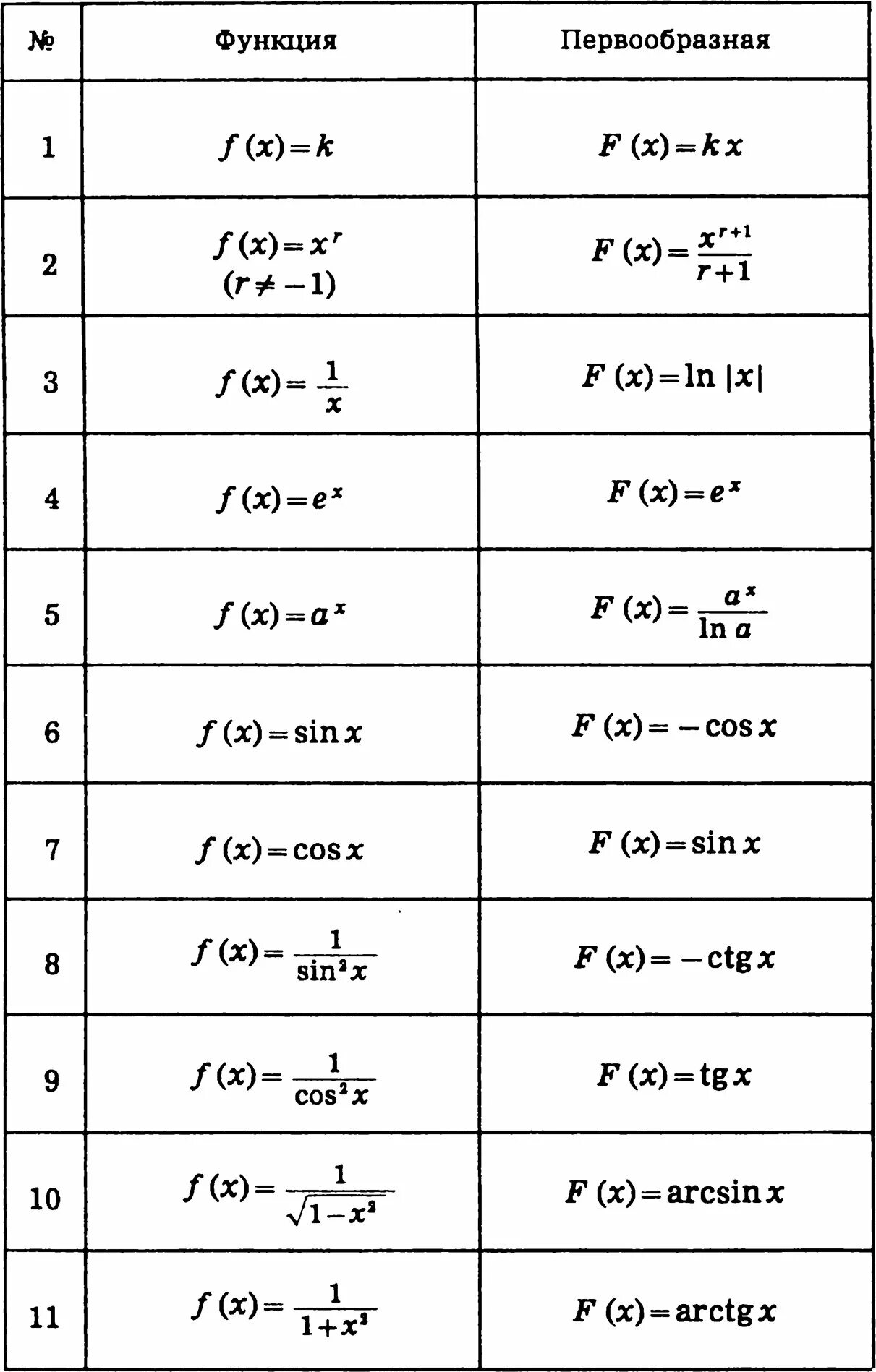 Пример полных функций. Первообразная формулы таблица. Формулы производной и первообразной таблица. Функция производная первообразная таблица. Таблица первообразных функций.