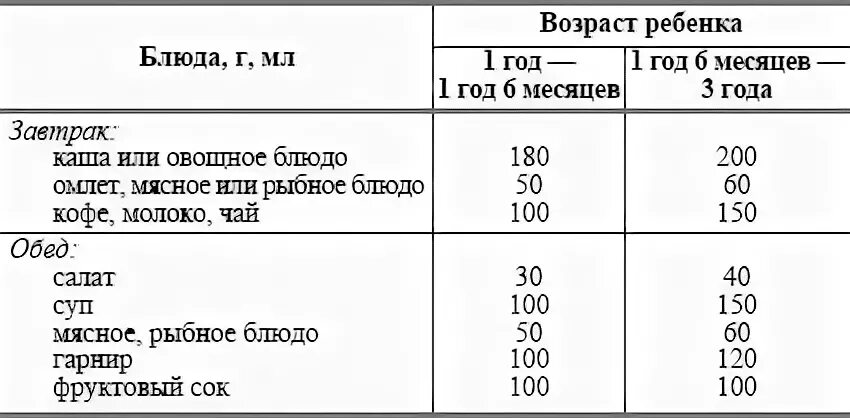 Сколько едят дети в 2 года