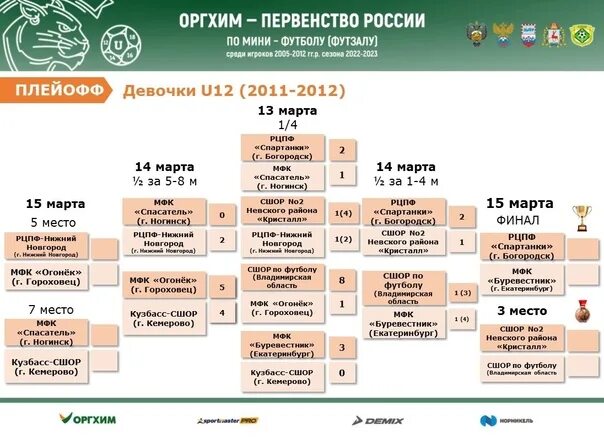 Кубок России по футболу сетка. Сетка Кубка Гагарина 2023. Кубок России по футболу сетка турнира. Сетка Кубка России по футболу 2022-2023.