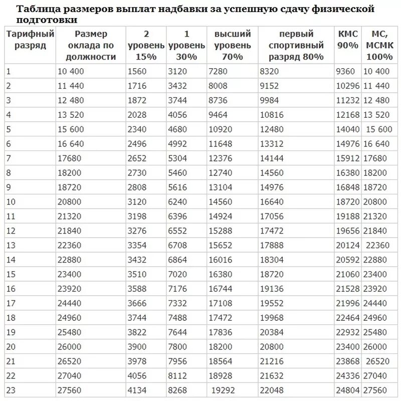 Калькулятор физической подготовки военнослужащих 2023. Таблица выплат за физо военнослужащим. Таблица тарифных разрядов военнослужащих. Надбавка за физо военнослужащим в 2022. Надбавки по физо военнослужащим 2021.