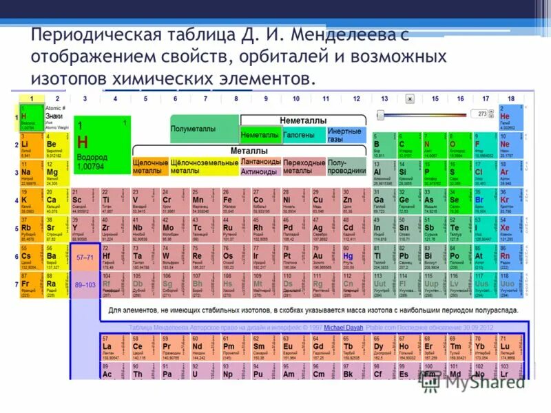 Короткопериодная таблица Менделеева. Периодическая система Менделеева с орбиталями. Подробная таблица Менделеева с орбиталями. Таблица периодов Менделеева с орбиталями.