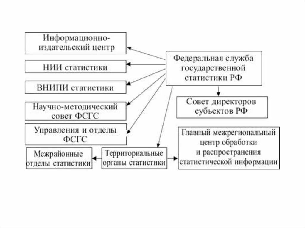 Структура органов государственной статистики в РФ схема. Современная структура органов государственной статистики в РФ. Организация системы государственной статистики в РФ. Структура и функции органов статистики в РФ. Статистический орган рф