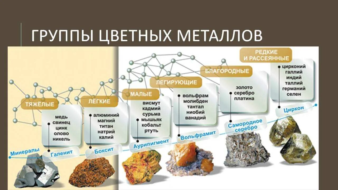 Цветные металлы классификация цветных металлов. Классификация цветных металлов металлургия. Состав классификация цветных металлов. Перечислите основные группы цветных металлов.