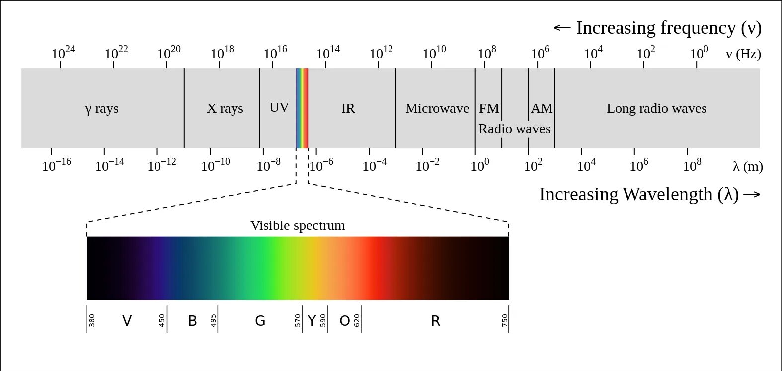 Видимая часть электромагнитного спектра. Спектр электромагнитного излучения. Оптический диапазон электромагнитного излучения. Спектр электромагнитного излучения спектр видимого света. Диапазоны электромагнитного спектра.