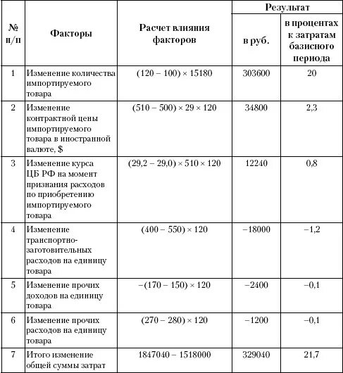 Анализ фонда рабочего времени. Факторный анализ прибыли формулы. Анализ прибыли от продаж таблица. Как рассчитать влияние факторов. Факторы влияющие на изменение прибыли.