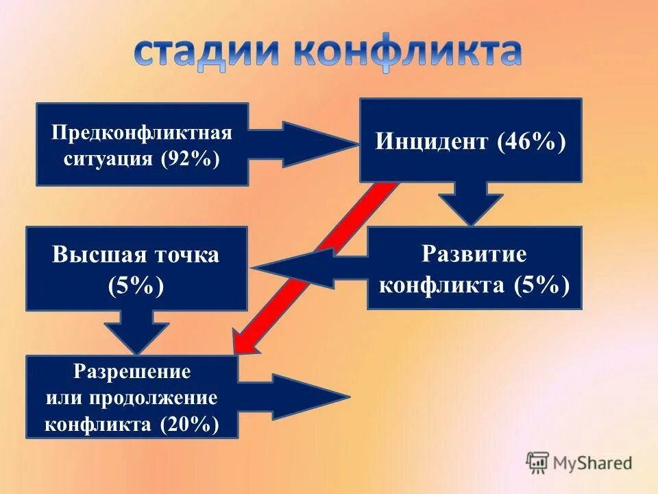 Назови основные развития конфликта приведи примеры. Предконфликтная ситуация. Стадии предконфликтной ситуации. Выявление предконфликтной ситуации. Примеры предконфликтной ситуации.