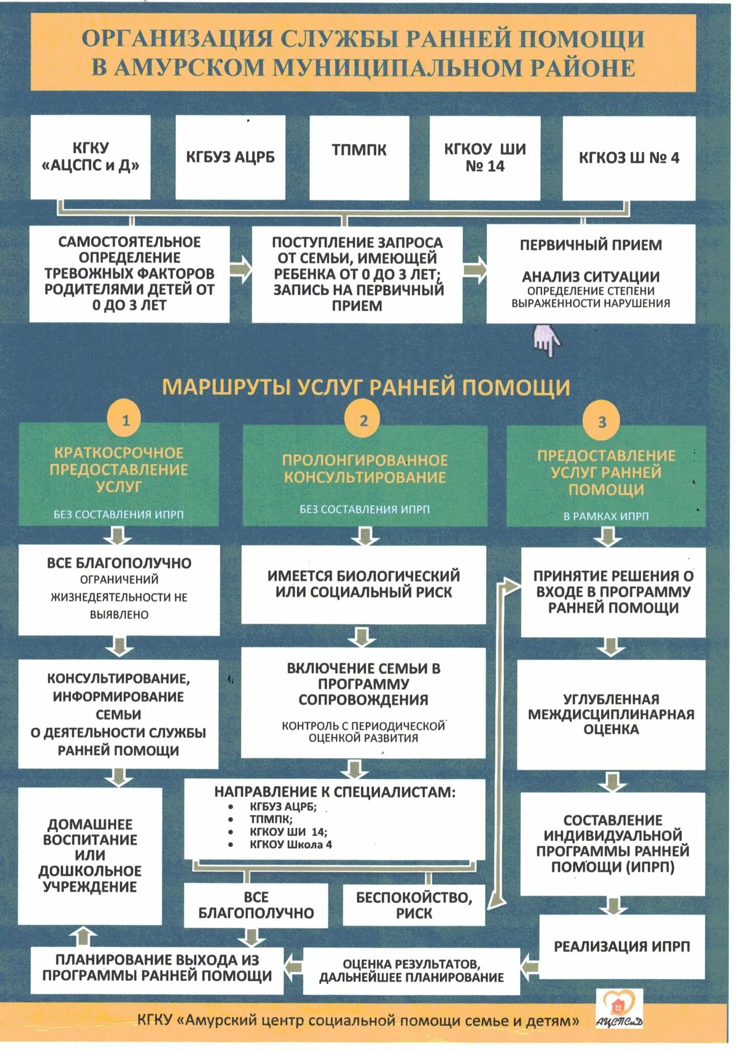 Основные направления деятельности службы ранней помощи. Структура службы ранней помощи детям. Формы работы в службе ранней помощи. Организация службы ранней помощи. Ранняя помощь детям.