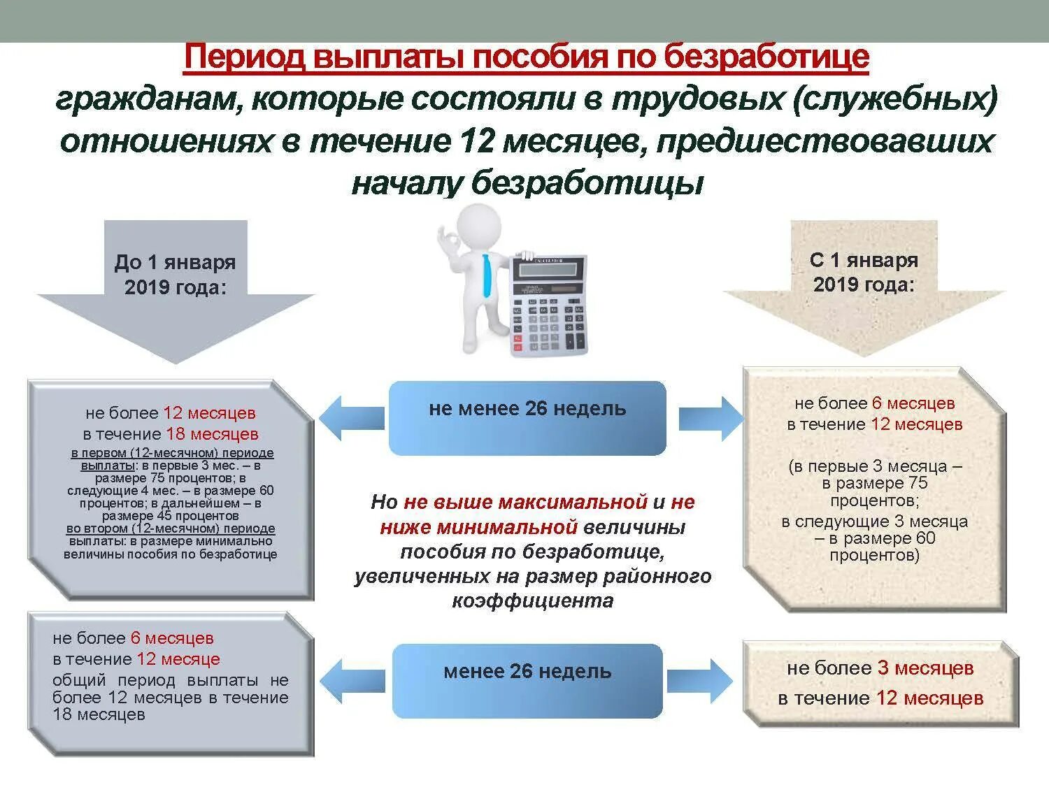 Как назначают пособие по безработице. Как выплачивают пособие по безработице. Размер пособия по безработице. Размер выплат пособия по безработицы. Пособие по безработице ФЗ.