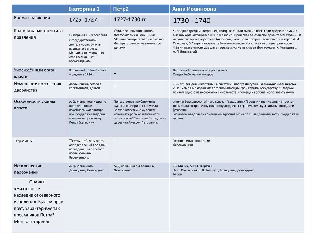 Реформы Екатерины и Петра 1 сравнение. Правление Екатерины 1 Петра 2 Анны Иоанновны. Правление Петра 2 таблица. Сравнительная таблица реформ Петра 1 и Екатерины 2. Различия петра 1 и екатерины 2