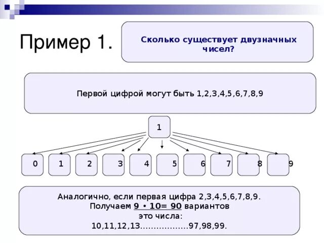 Сколько существует двузначных чисел сумма цифр