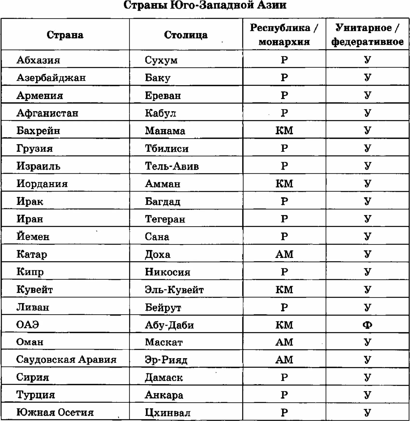 Страны юго восточной азии общие черты. Страны и столицы Юго Западной Азии 7 класс. Страны Юго Западной Азии таблица. Юго Западная Азия таблица география 7 класс. Таблица Азия 10 стран.