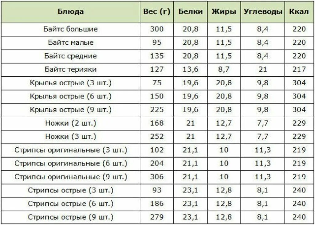 Калорийность 1 курицы