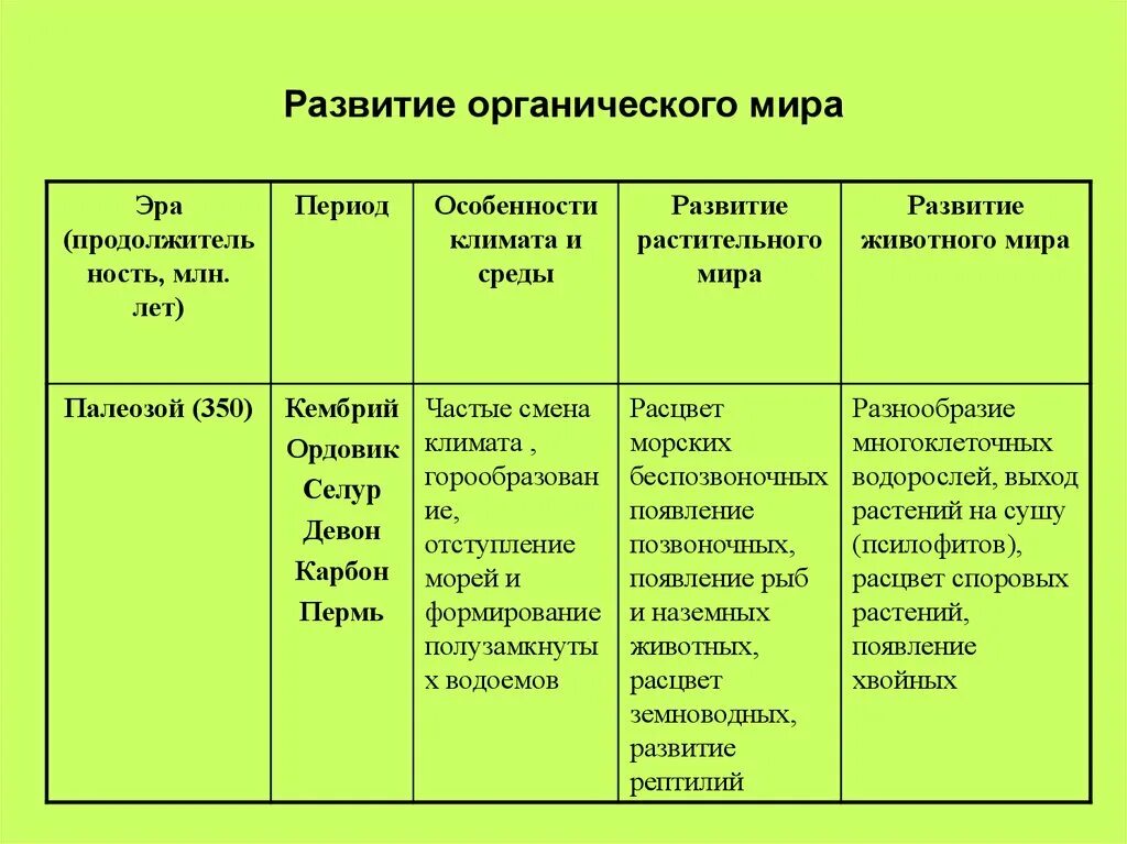 Этапы развития жизни 9 класс биология таблица