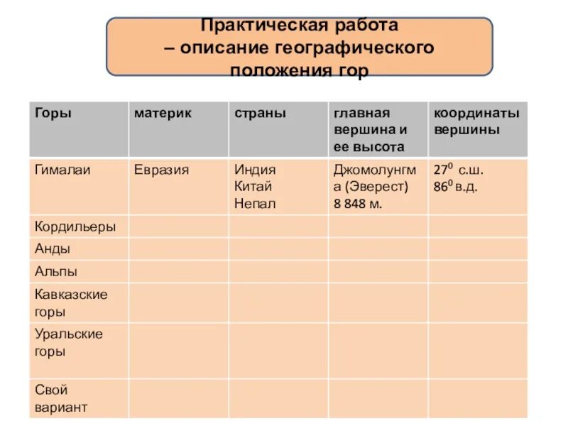 План сравнение географического положения. Практическая работа описание географического положения гор. Практическое задание география горы. Горы и равнины практическая работа. Практические работы по рельеф.