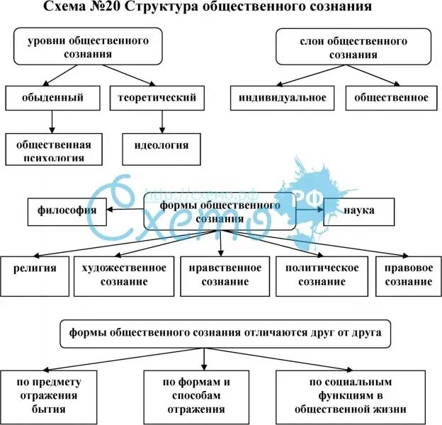 Общественное осознание это. Уровни общественного сознания в философии. Структура индивидуального сознания. Уровни и формы общественного сознания. Структура общественного сознания в философии.