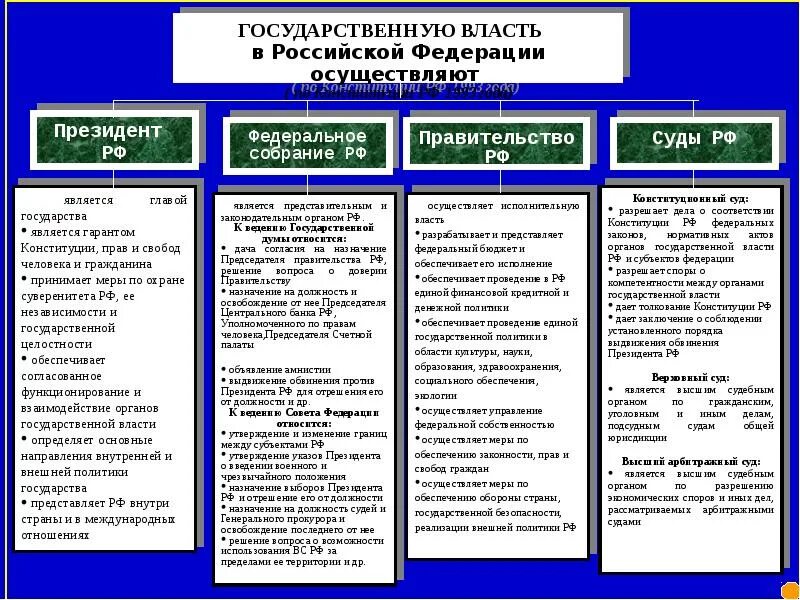 Государственную власть в россии осуществляют выбрать. Органы государственной власти РФ И их полномочия таблица. Власть РФ таблица государственная власть. Полномочия государственных органов РФ таблица ЕГЭ. Таблица функций субъектов гос власти.