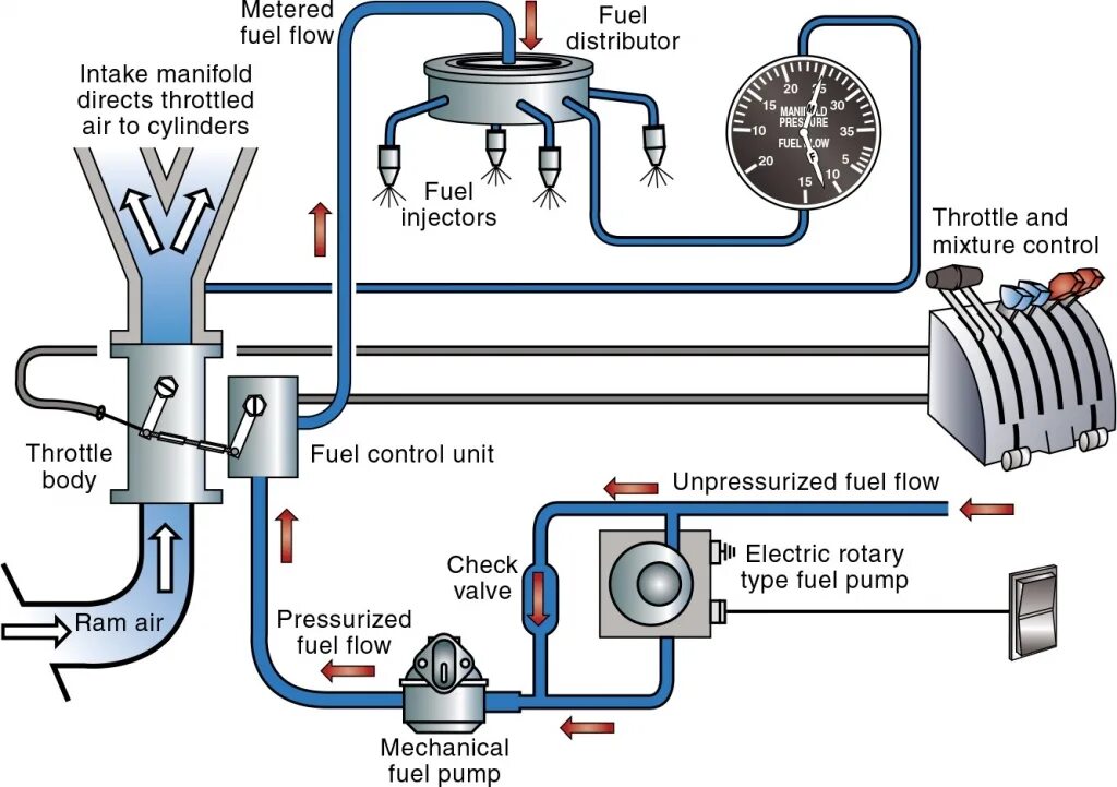 Fuel Injection System. Fuel injected System Aviation. Mazda мотор RF fuel System injectors. Fuel Control. Manifold перевод