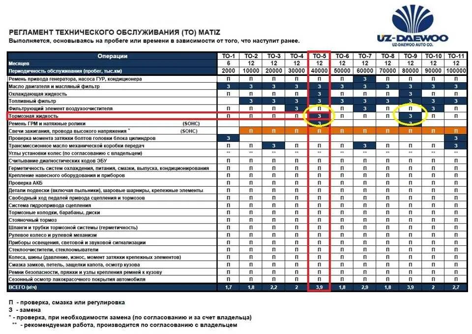 Регламент то Форд фокус 3. Матиз 0,8 регламент обслуживания. Регламент то Матиз 0.8 таблица. Регламент технического обслуживания Форд фокус 3. 3 регламентные работы