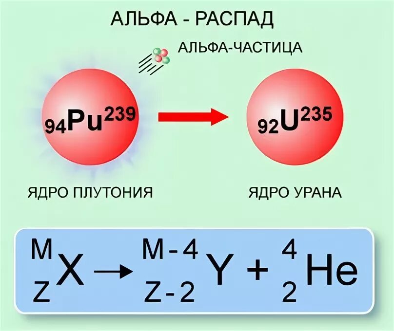 Уравнение альфа распада. Схема радиоактивного Альфа распада. Альфа бета гамма распад. Схемы радиоактивного распада Альфа и бета. Реакция Альфа распада формула.