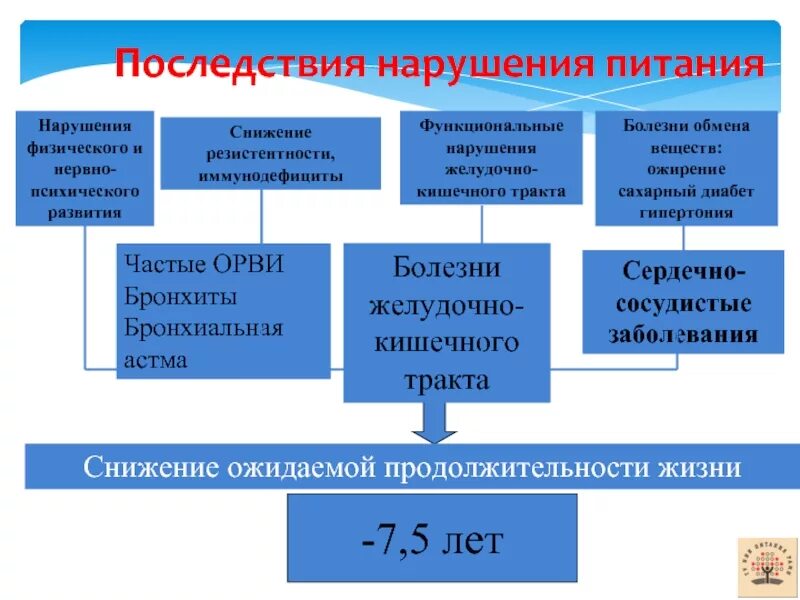 Причины нарушения питания. Последствия нарушения питания. Последствия нарушения здорового питания. Функциональные расстройства питания. Функциональные последствия заболеваний.