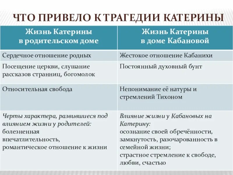 Как жила катерина. Жизнь катерины в родительском доме. катерина кабанова жизнь в родительском доме. жизнь в родительском доме катерины в пьесе гроза. сравнение кабанихи и катерины гроза.