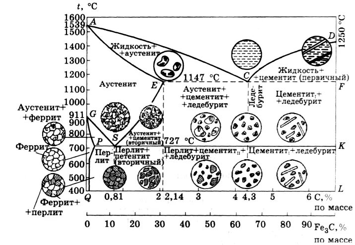 Углерод при комнатной температуре. Феррит аустенит цементит перлит ледебурит структура. Аустенит перлит феррит цементит. Аустенит феррит структура. Структура перлит феррит цементит.