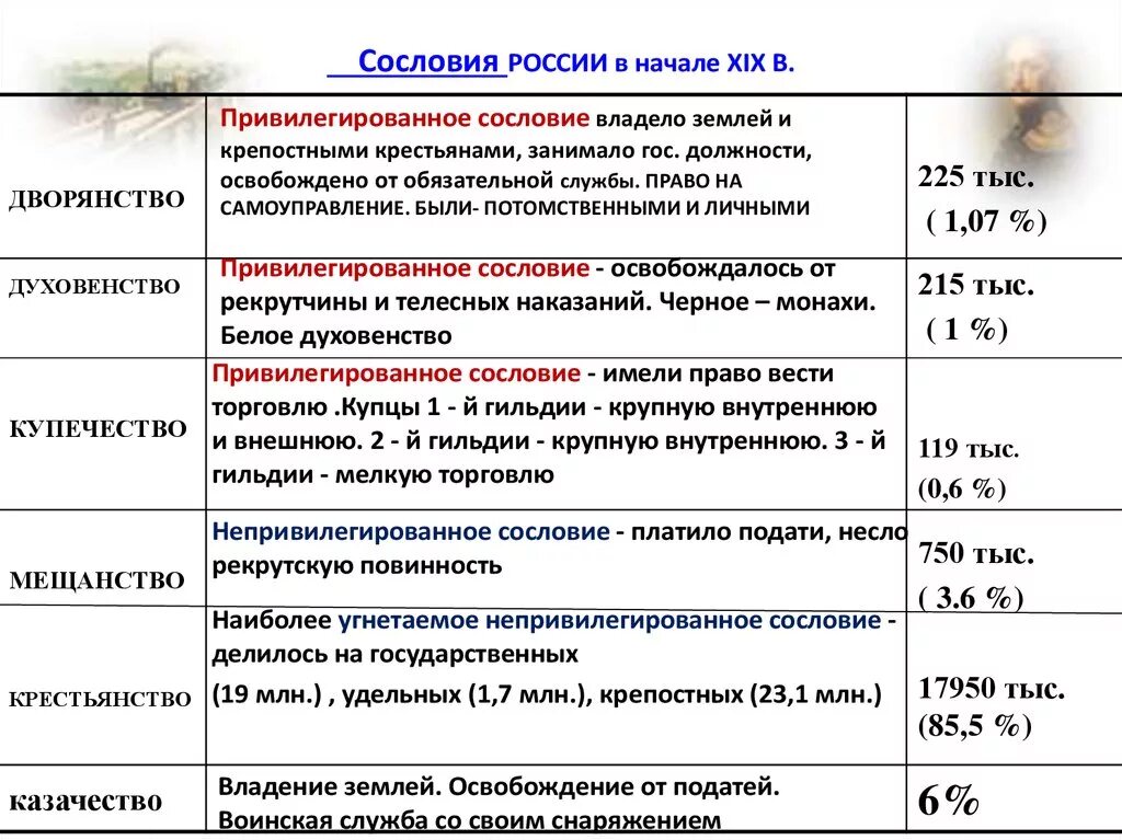 Сословия России 19 век. Сословия России в начале 19 века. Основные сословия 19 века в России. Непривилегированные сословия в России в 19 веке.