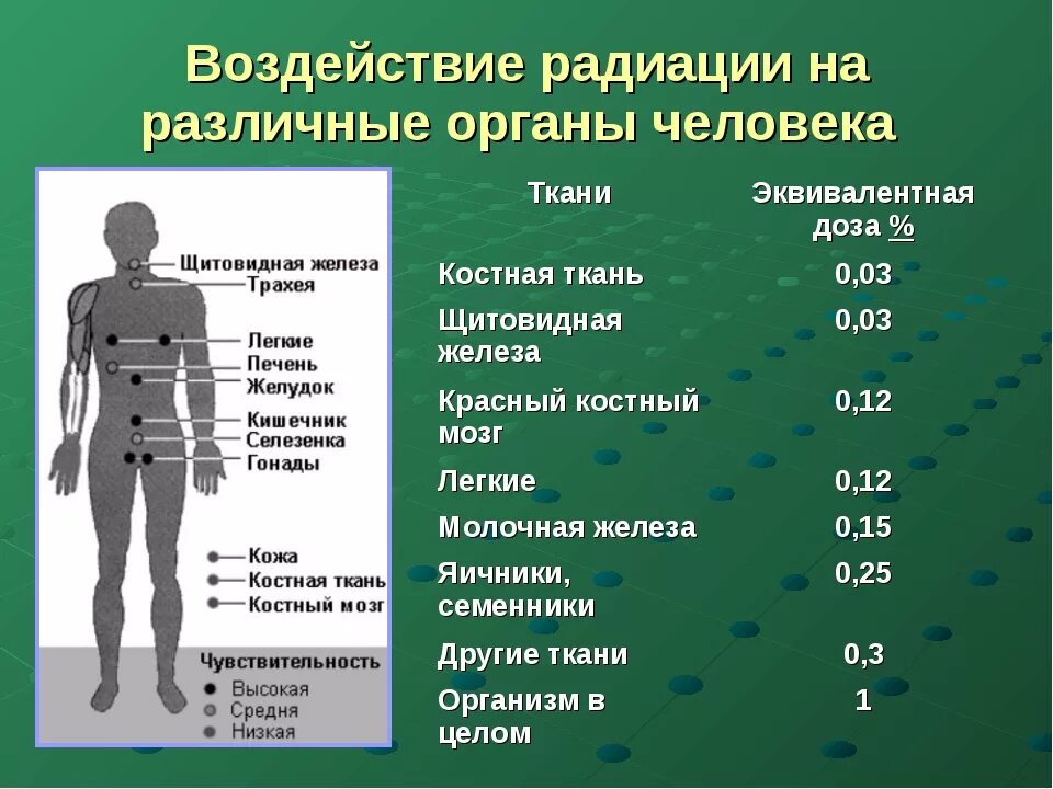 Произошло после поражения в. Влияние радиационного излучения на организм человека. Воздействие радиации на человкек. Влияние радиоактивного излучения на человека.