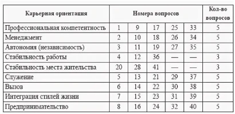 Тест якорь. Методика якоря карьеры шейна. якоря карьеры тест. якоря карьеры бланк ответов. бланк опросник якоря карьеры э шейна.