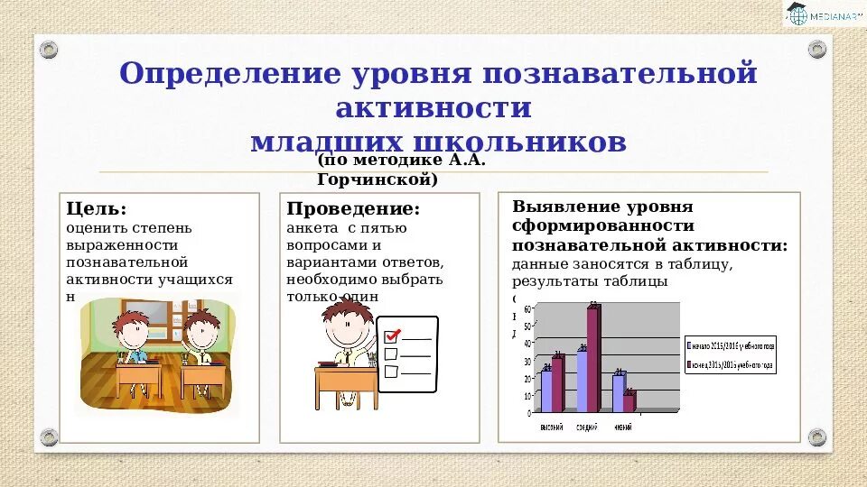 Диагностика познавательной активности младших школьников методики. «Познавательная активность младшего школьника» а.а. Горчинской. Выявление уровня познавательной активности младших школьников. Критерии познавательной активности младших школьников. Познавательная активность горчинская